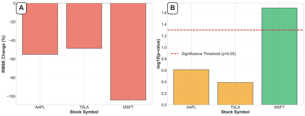 Statistical Significance Analysis