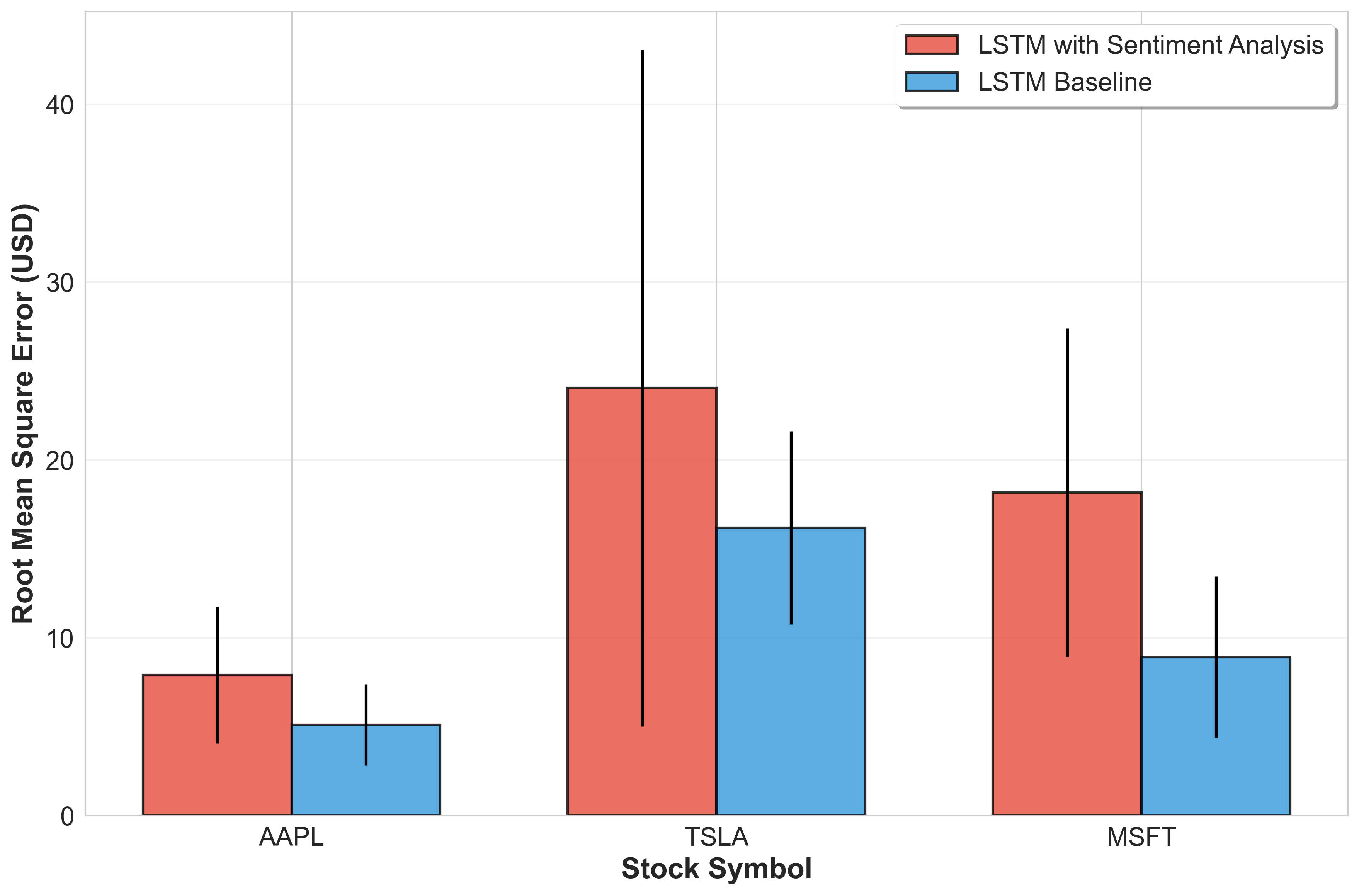 Model Performance Comparison