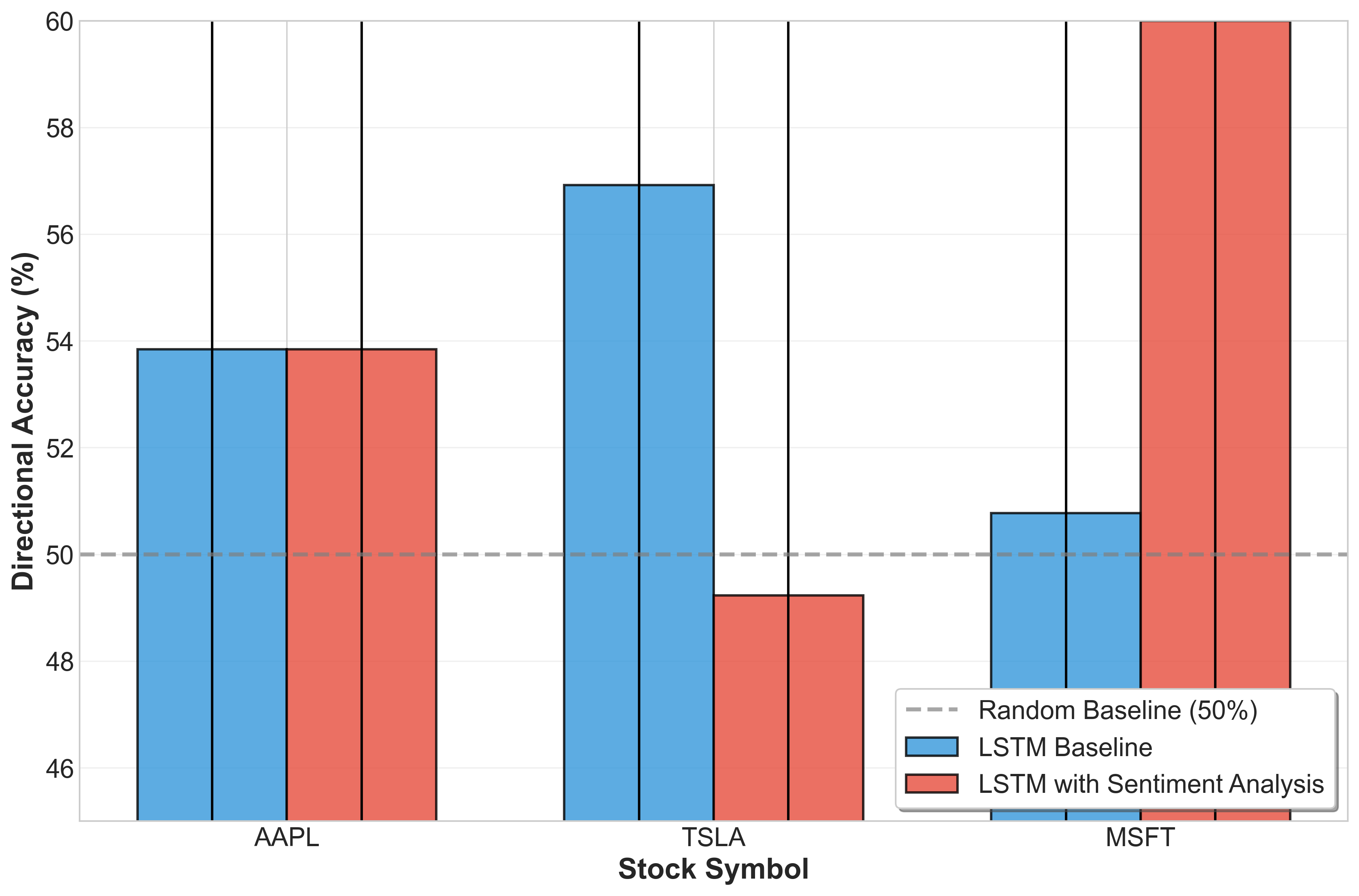 Directional Accuracy