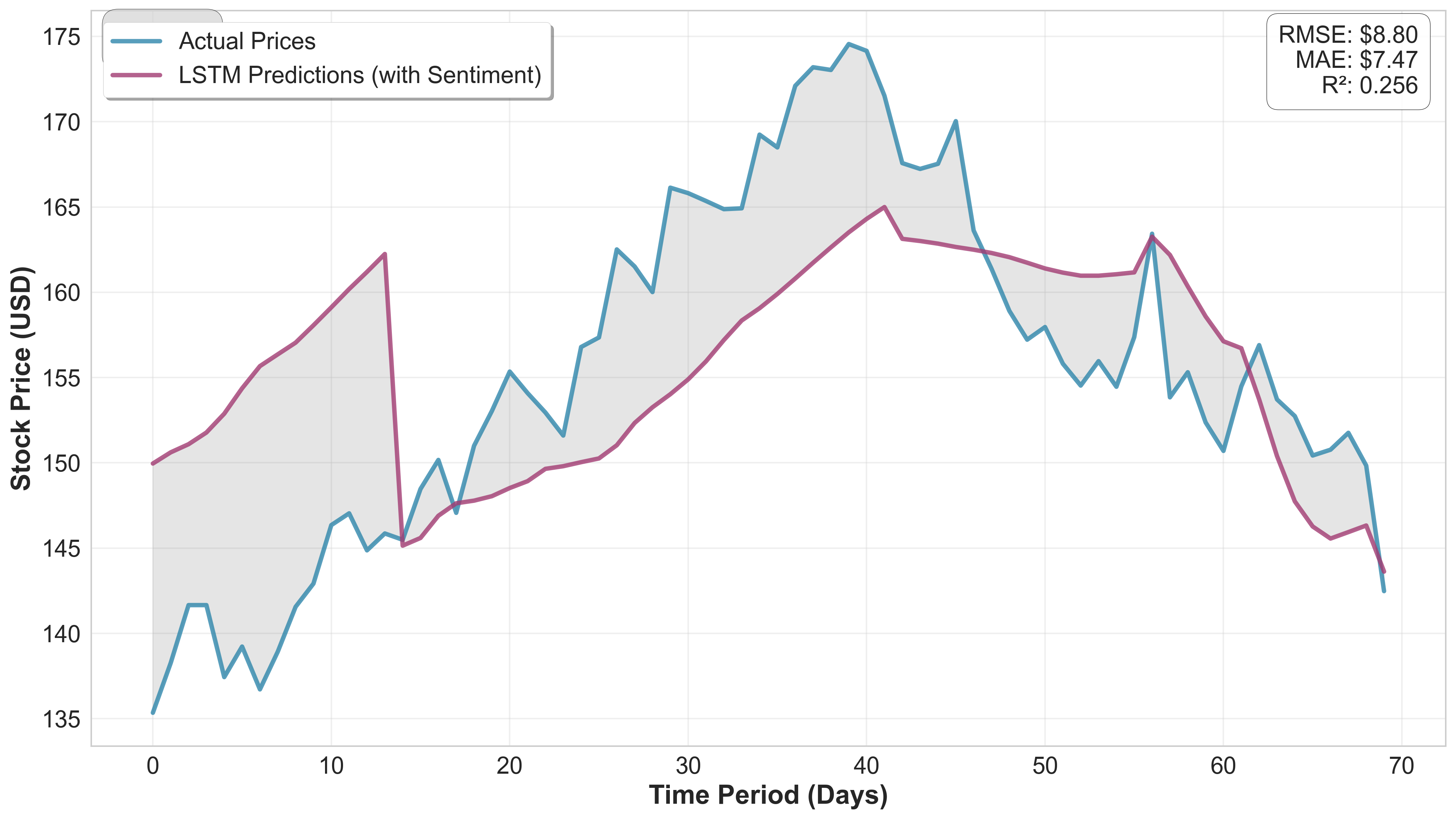 AAPL Price Predictions