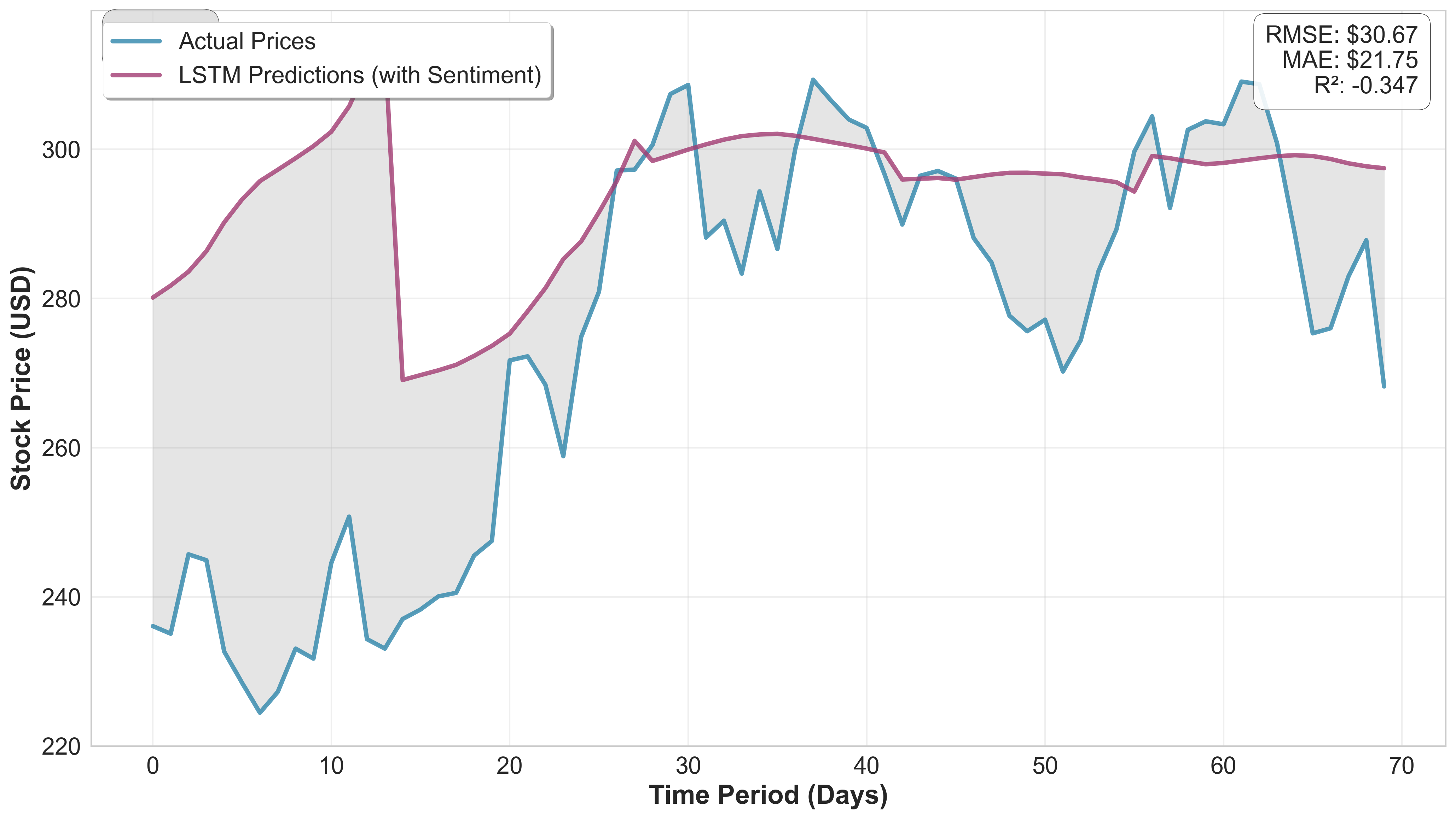 TSLA Price Predictions