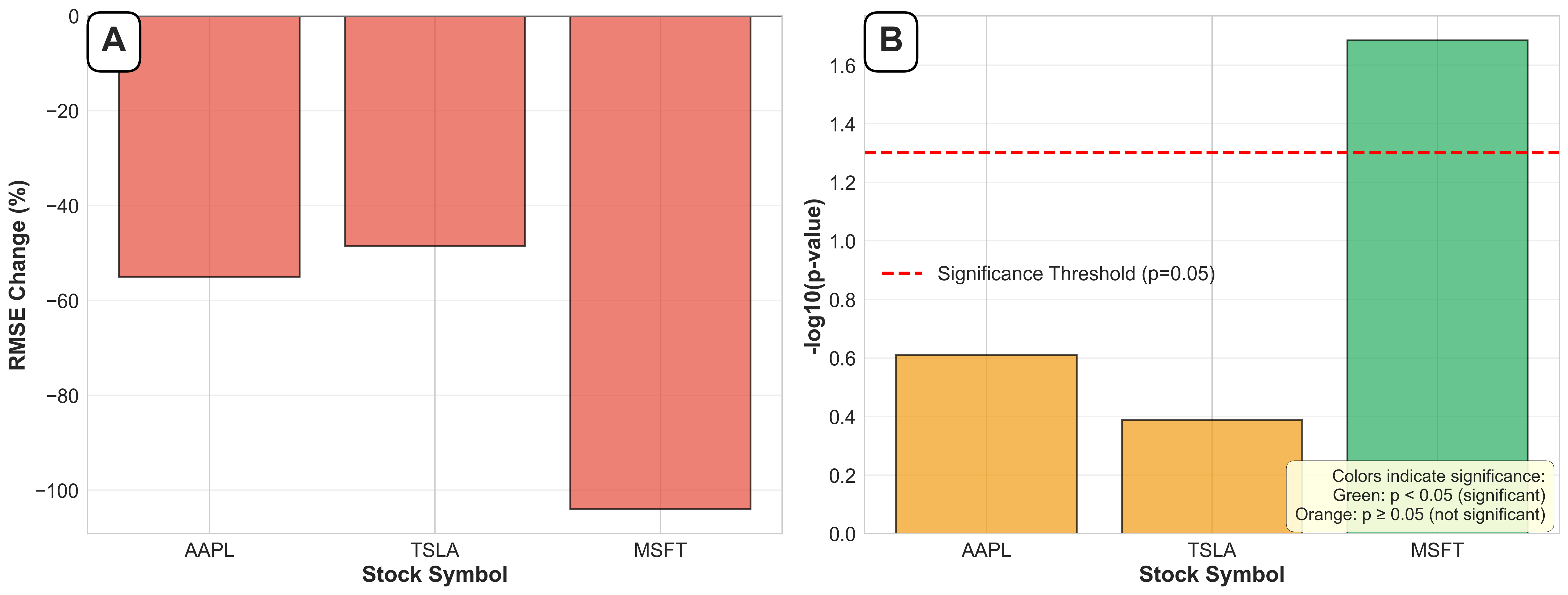 Statistical Significance Analysis
