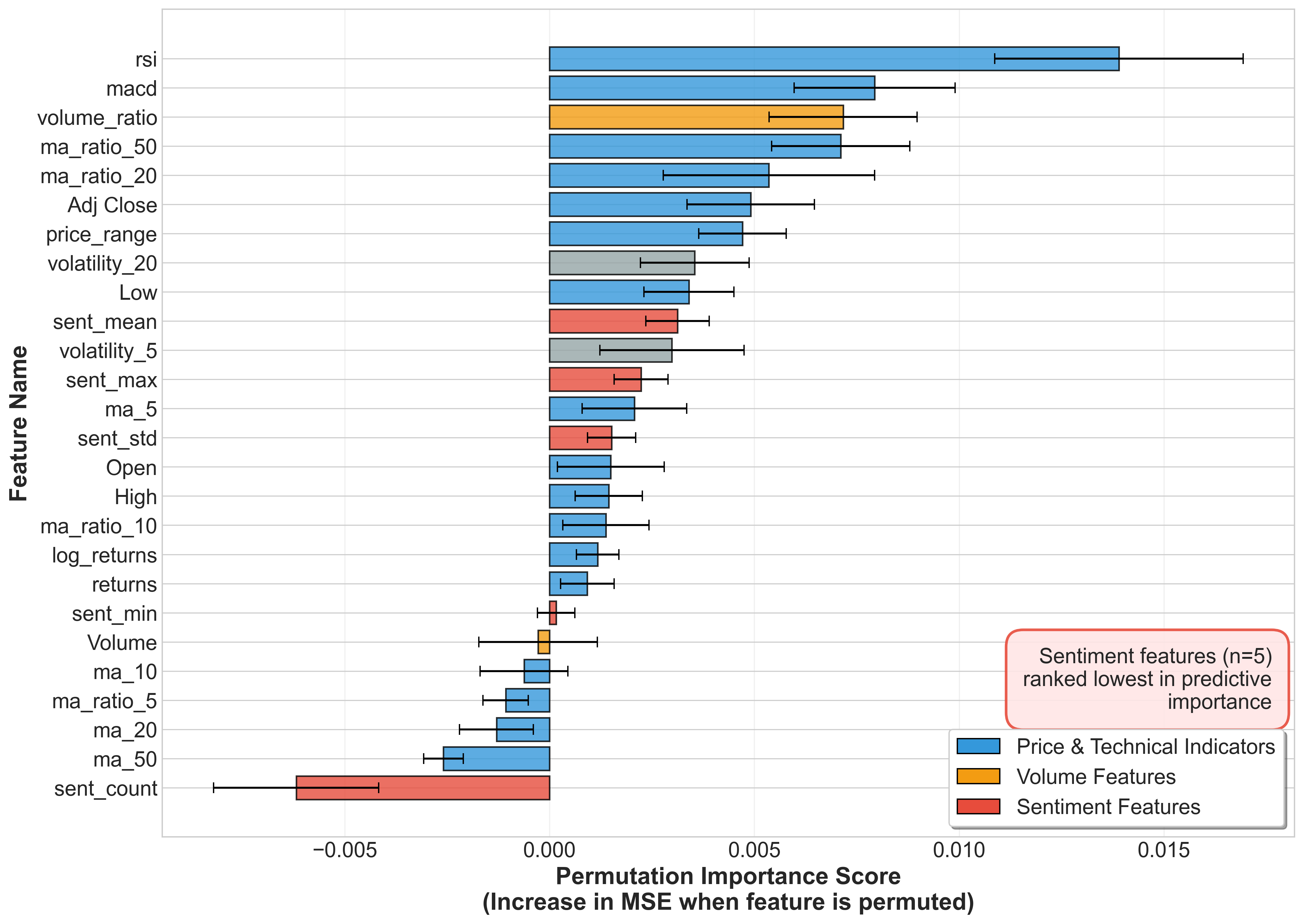 Permutation Feature Importance