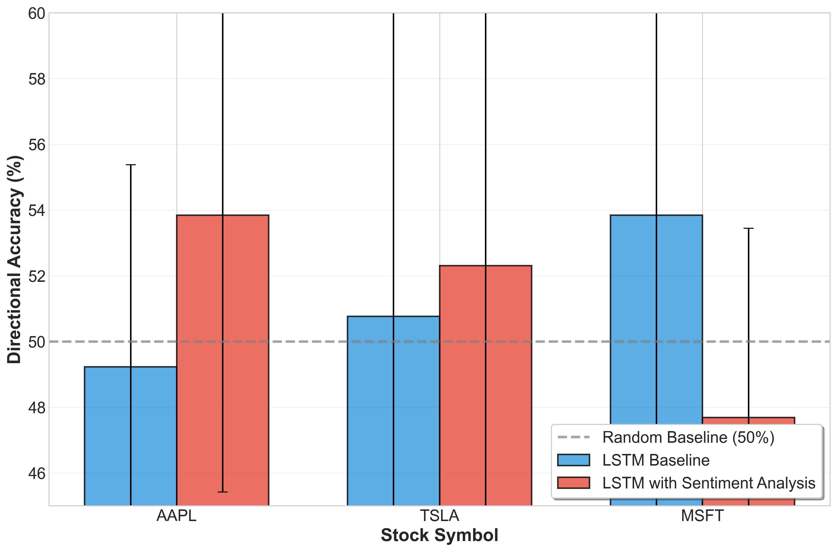 Directional Accuracy Comparison